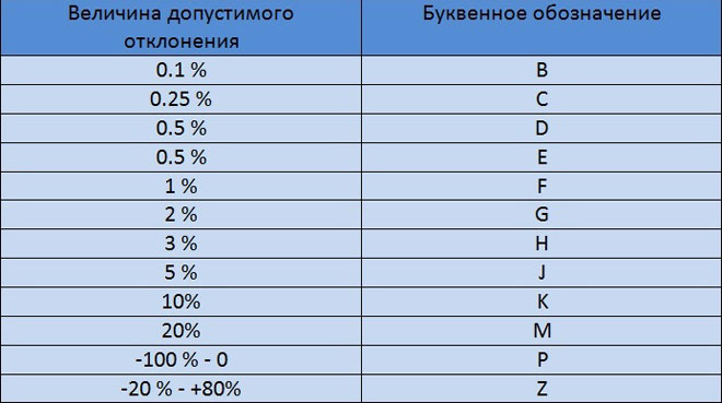 Как расшифровать маркировку конденсатора и узнать его ёмкость?