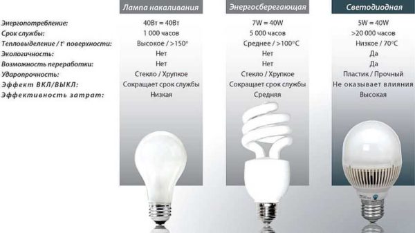 Таблица для сравнения светодиодных и энергосберегающих ламп