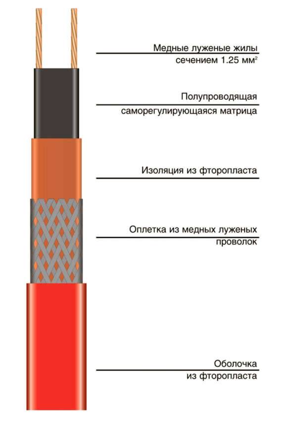 Конструкция кабеля обогревающего саморегулирующегося для водопровода