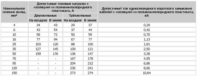 Таблица допустимых токовых нагрузок для кабеля АВБбШв